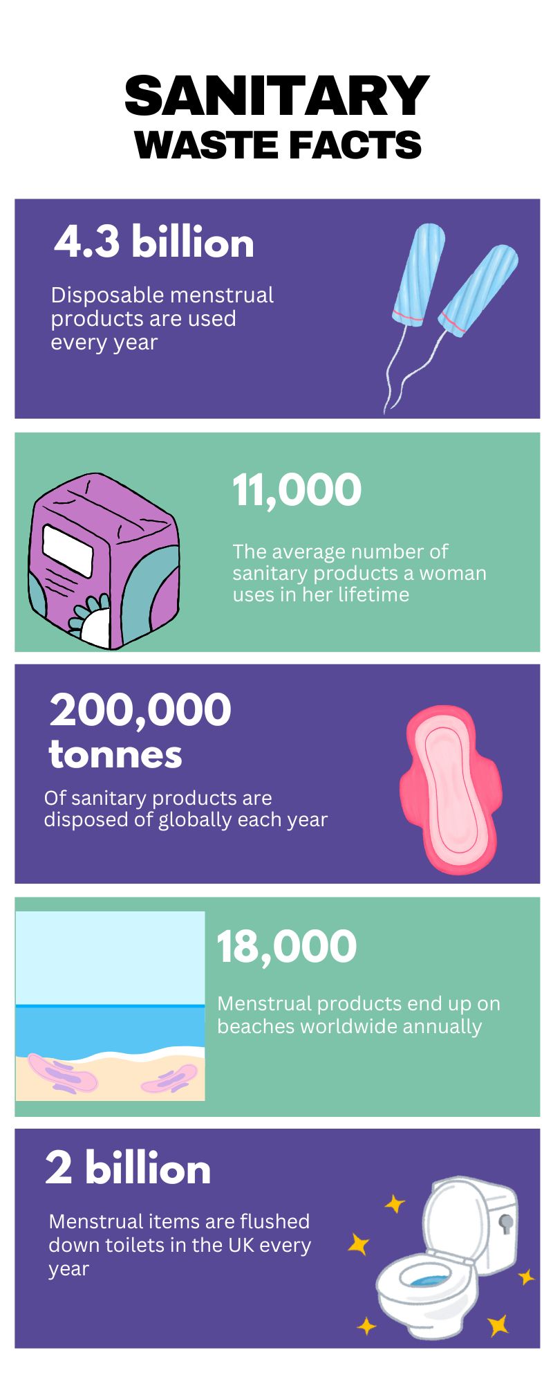 sanitary waste facts infographic.