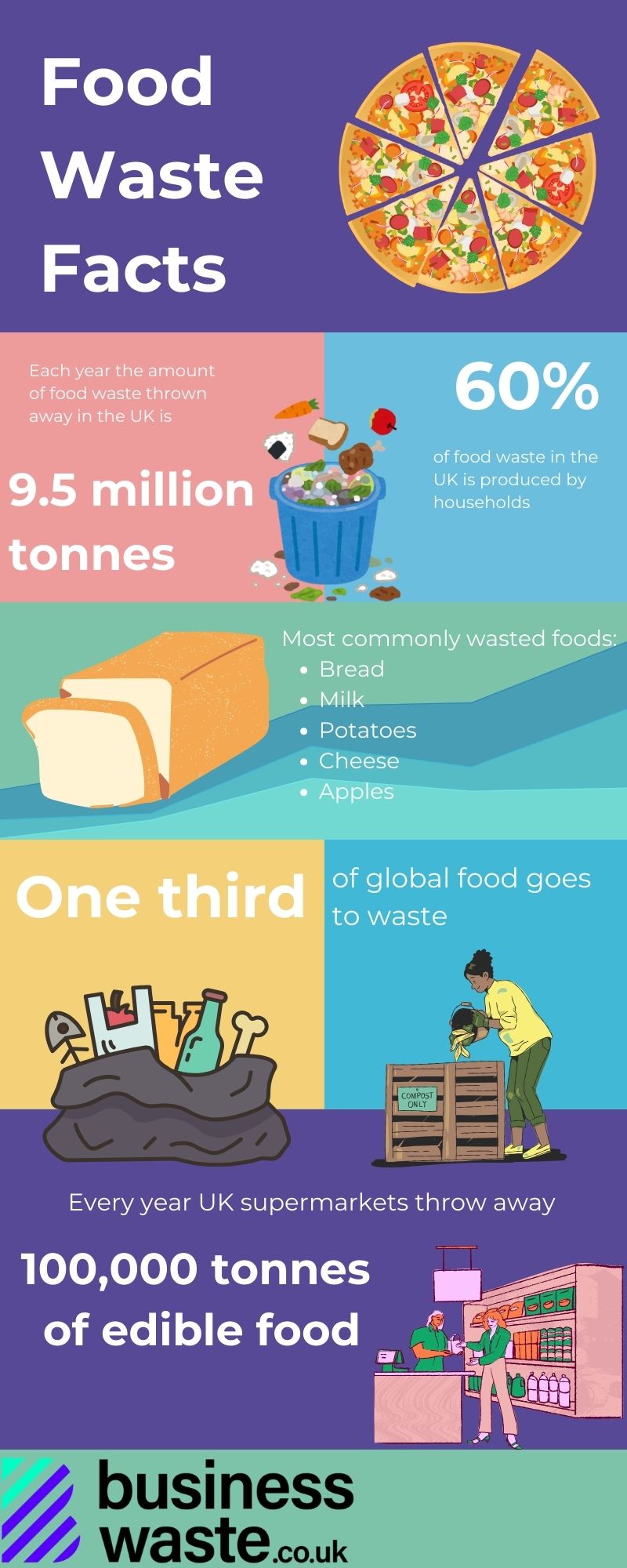 Food Waste Facts | Food Waste Statistics | Food Waste Stats
