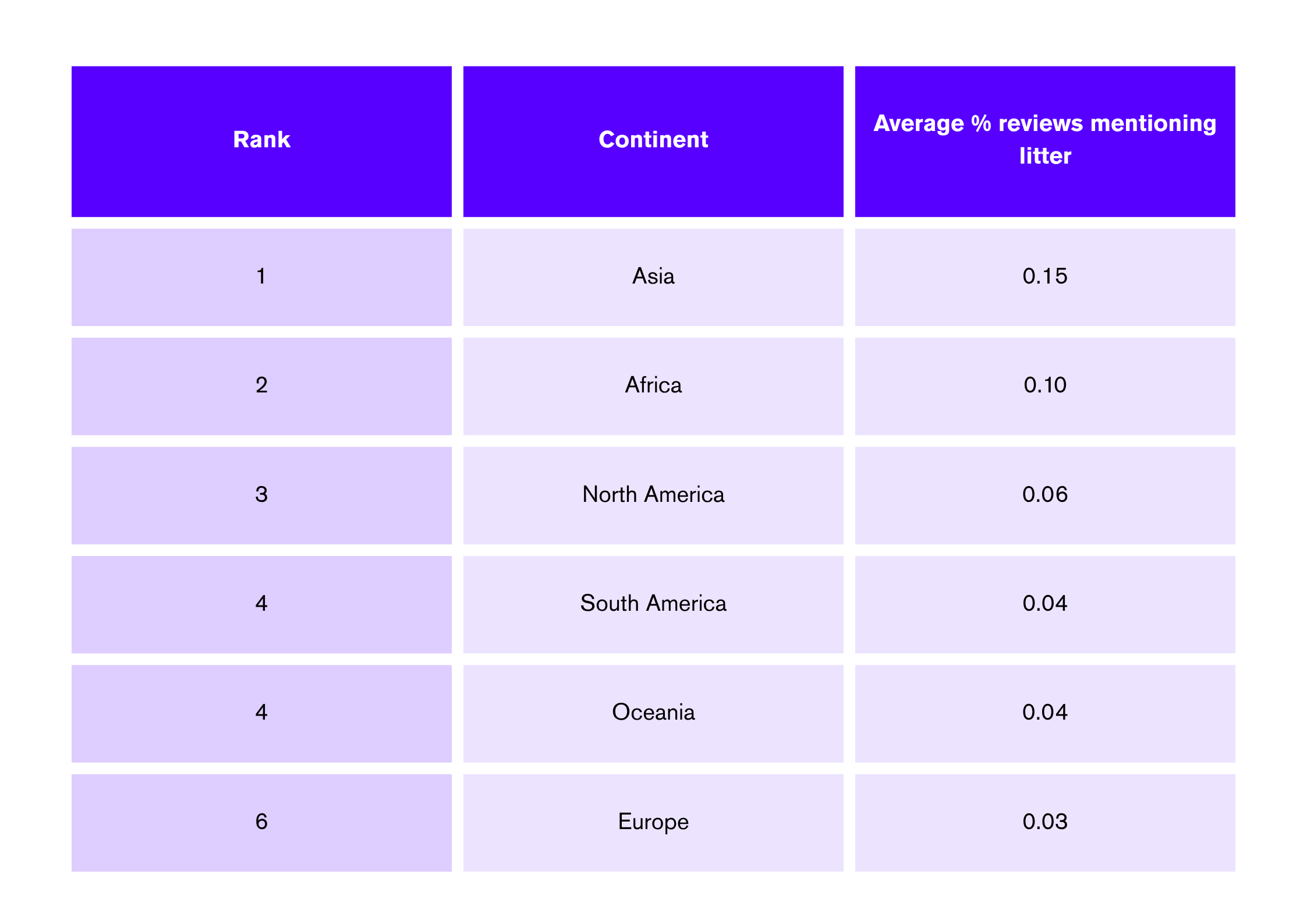 most littered tourist attractions by continent.