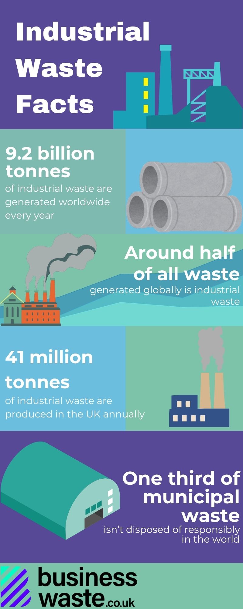 Industrial waste facts infographic.