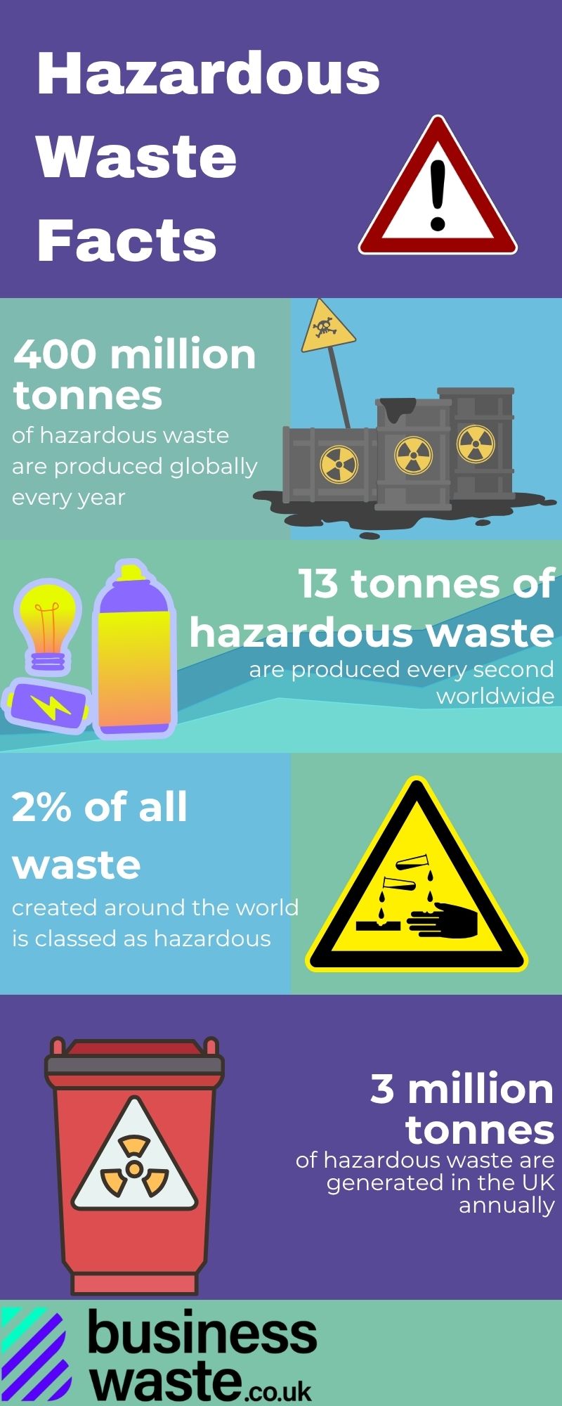 Hazardous waste facts infographic.