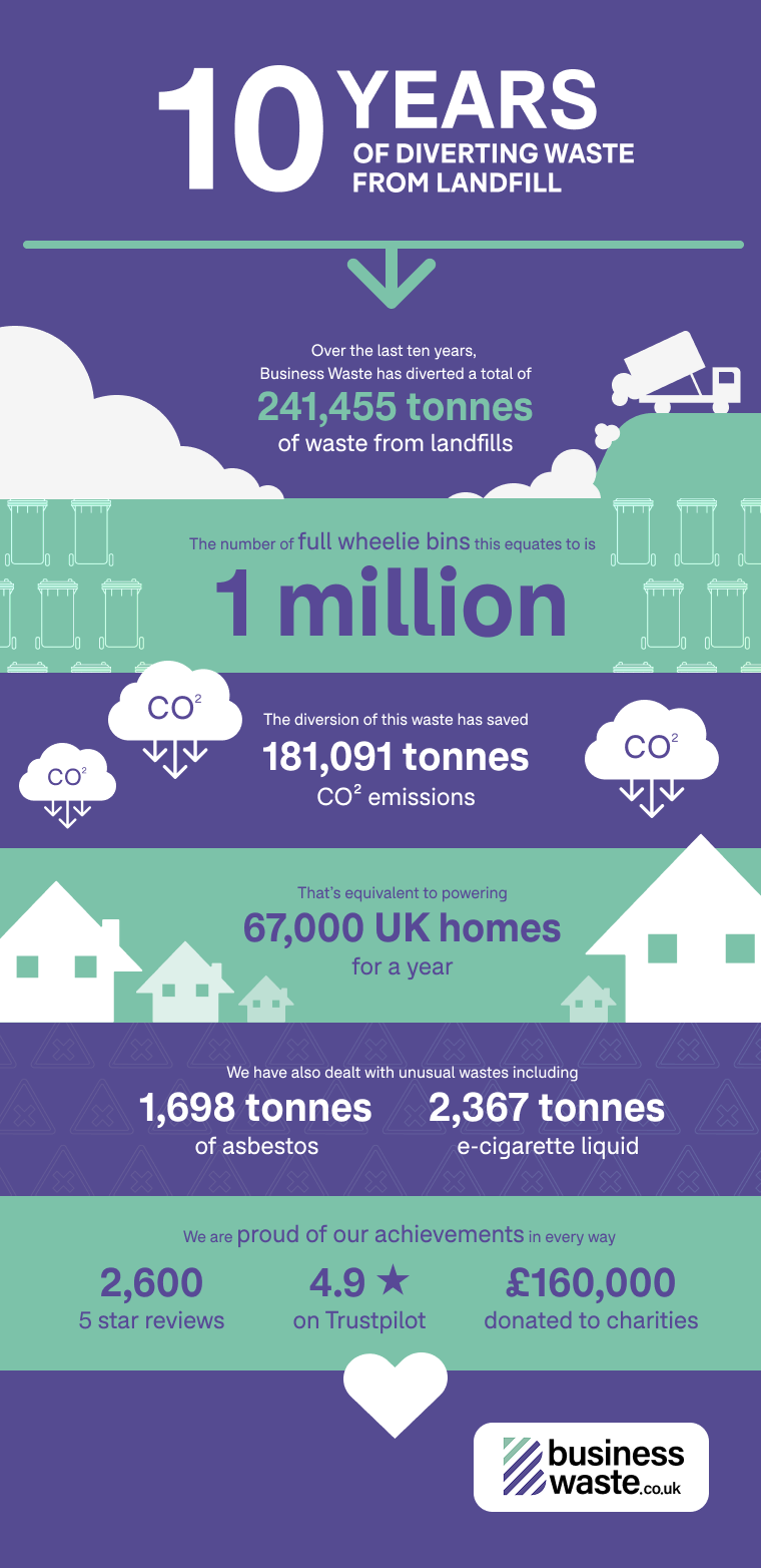 Business Waste 10 years infographic