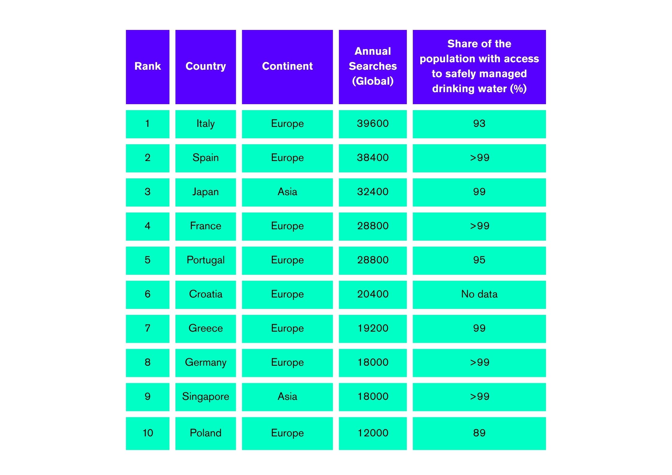 countries where tourists are sceptical of tap water.