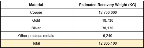 Table showing Windows 10 EoS materials generated.