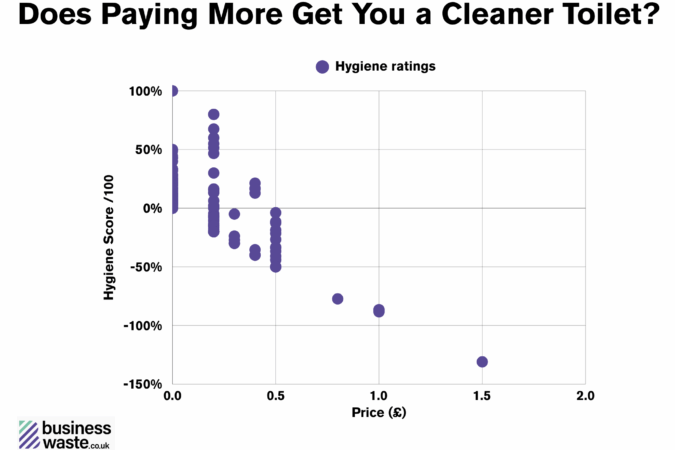 toilet price vs how clean it is