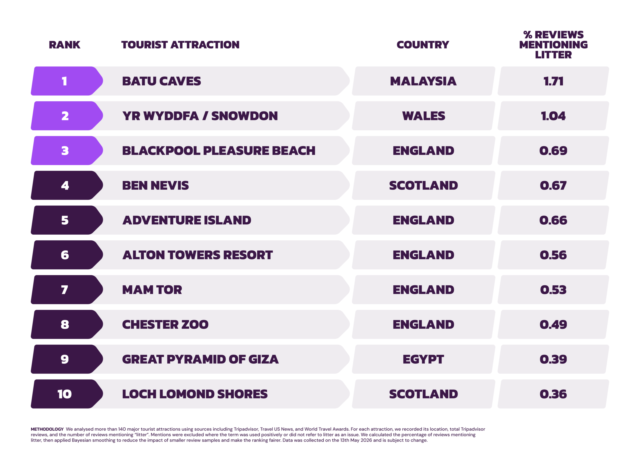 littered tourist attractions